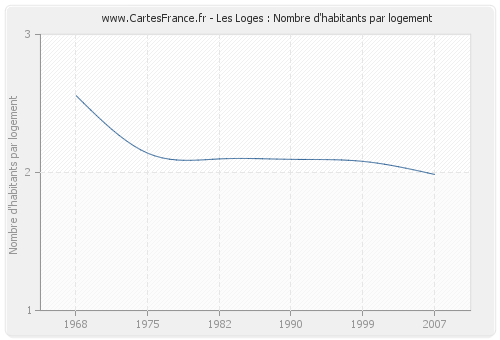 Les Loges : Nombre d'habitants par logement